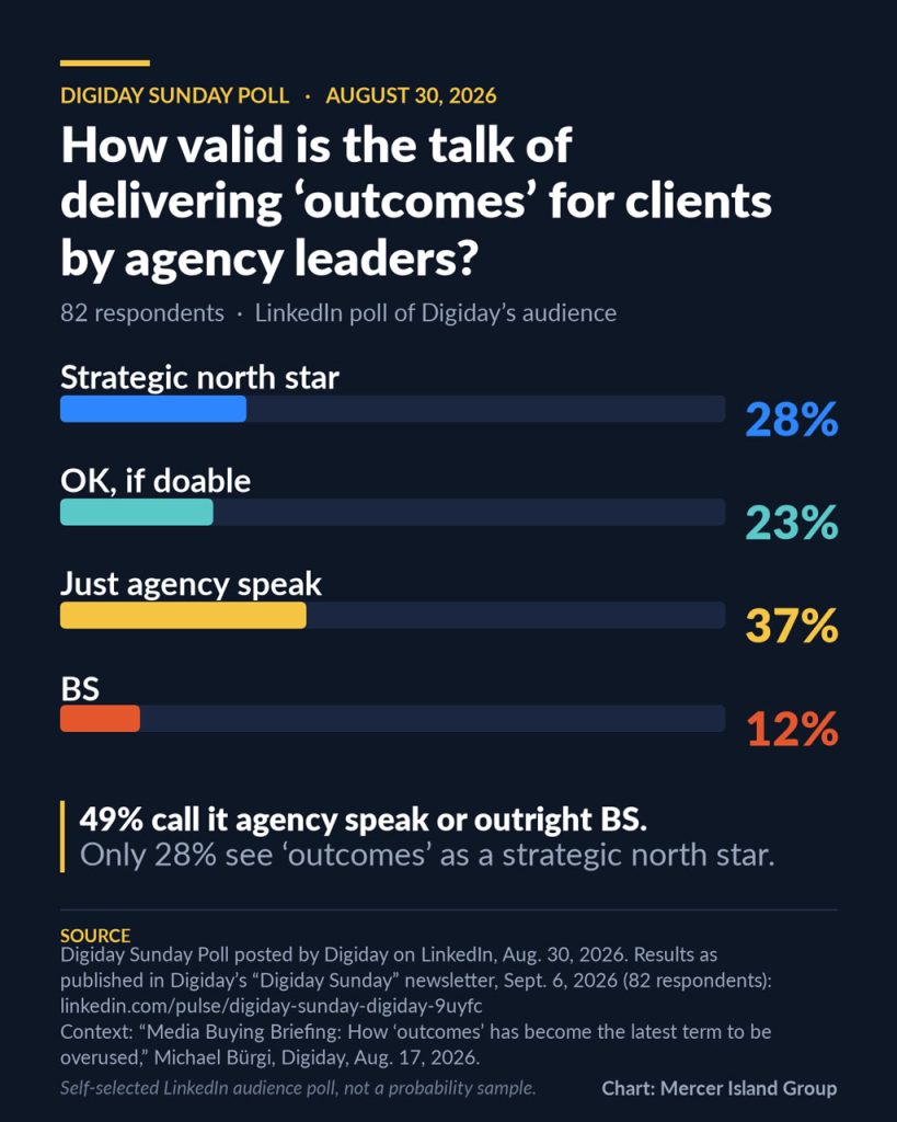 digiday outcomes poll