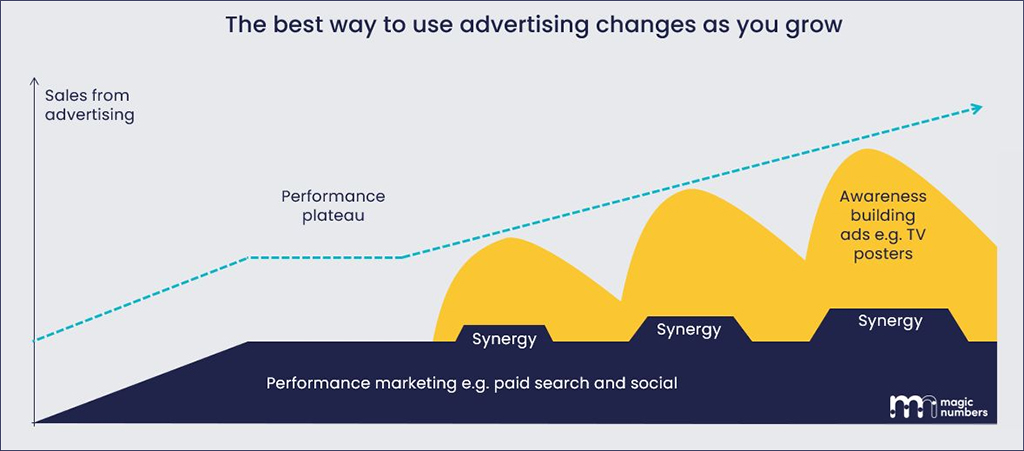 The Best way to use advertising changes as you grow