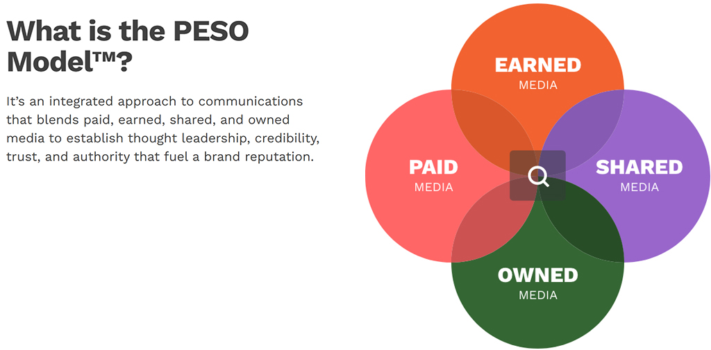 What is the PESO Model™?