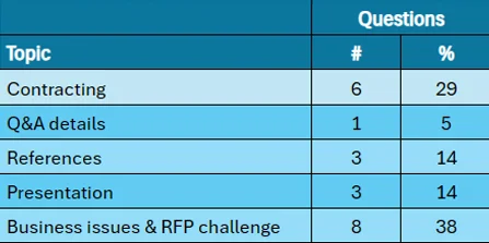 How agencies often waste the pitch Q&A